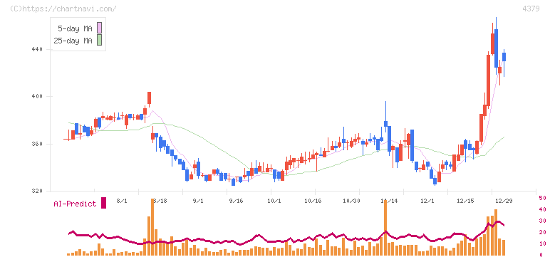 Ｐｈｏｔｏｓｙｎｔｈ(4379)の日足チャート