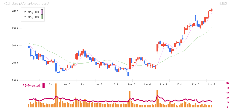 メルカリ(4385)の日足チャート