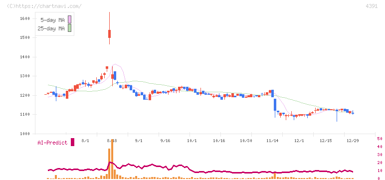 ロジザード(4391)の日足チャート