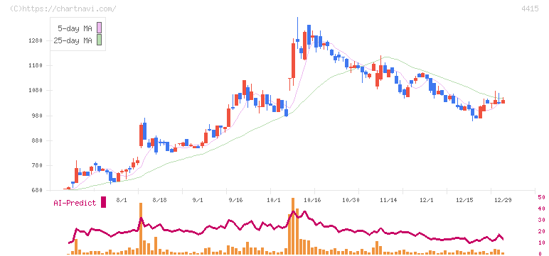ブロードエンタープライズ(4415)の日足チャート