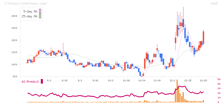 Ｋｕｄａｎ(4425)の日足チャート