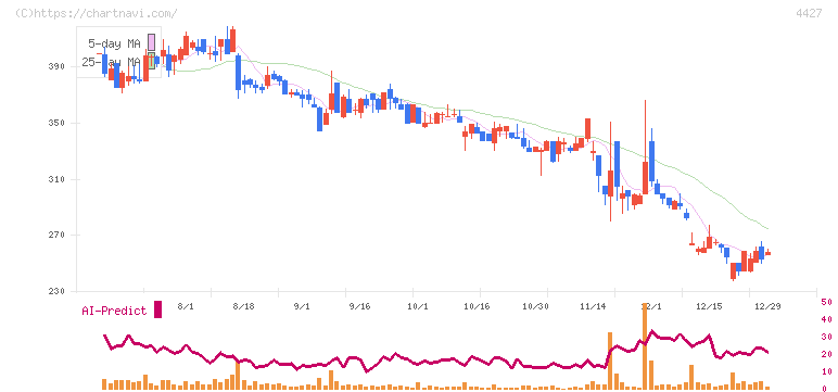 ＥｄｕＬａｂ(4427)の日足チャート