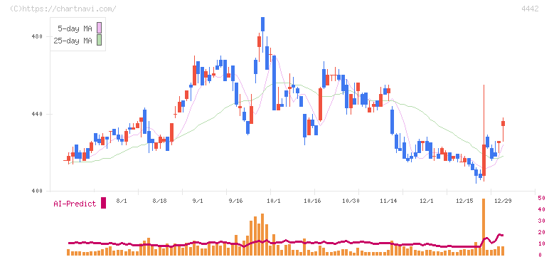 バルテス・ホールディングス(4442)の日足チャート