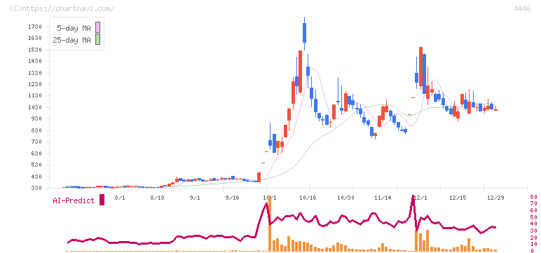Ｌｉｎｋ－Ｕグループ(4446)の日足チャート