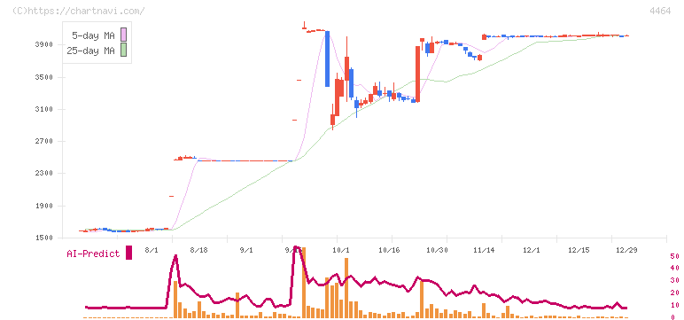 ソフト９９コーポレーション(4464)の日足チャート