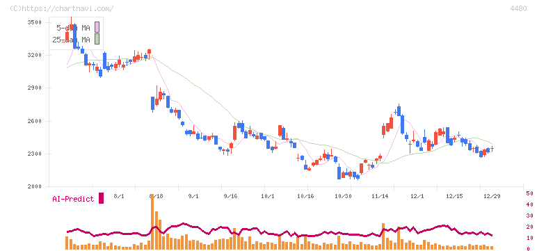 メドレー(4480)の日足チャート