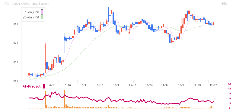 ランサーズ(4484)の日足チャート