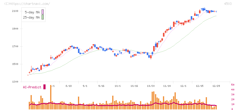 アステラス製薬(4503)の日足チャート