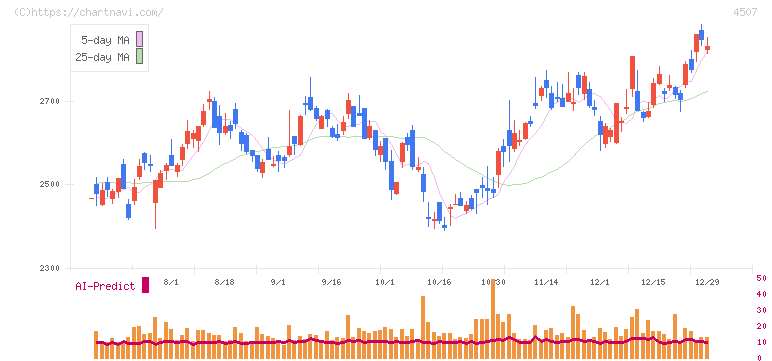塩野義製薬(4507)の日足チャート