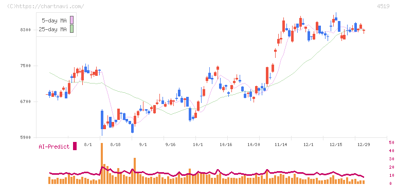 中外製薬(4519)の日足チャート