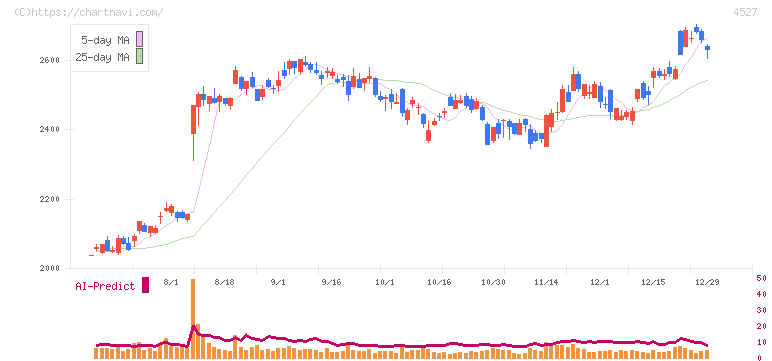 ロート製薬(4527)の日足チャート