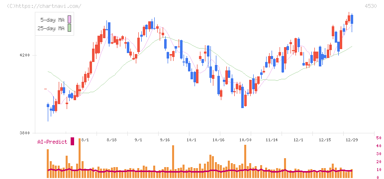 久光製薬(4530)の日足チャート