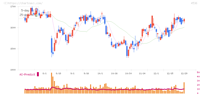 参天製薬(4536)の日足チャート