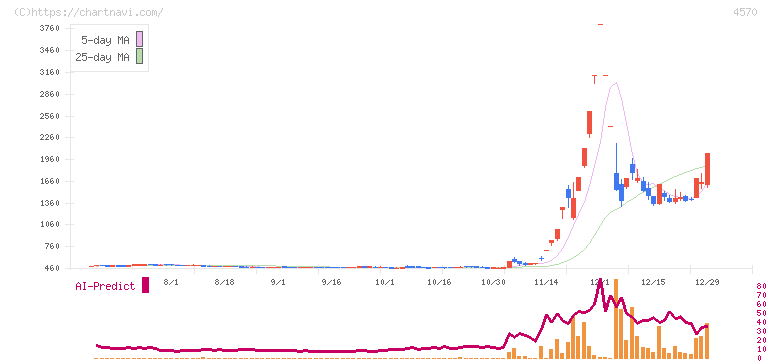 免疫生物研究所(4570)の日足チャート