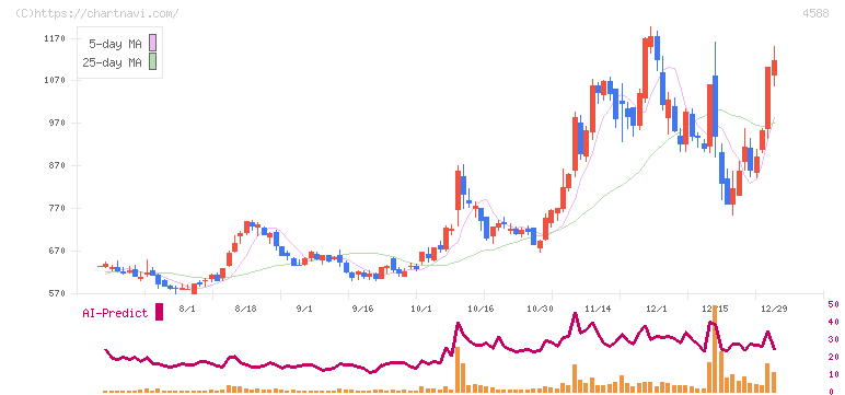 オンコリスバイオファーマ(4588)の日足チャート