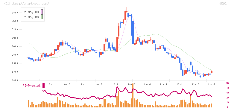 サンバイオ(4592)の日足チャート