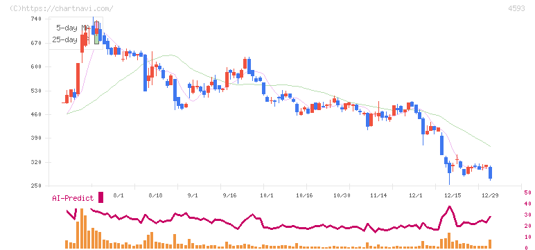 ヘリオス(4593)の日足チャート