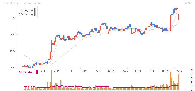 ミズホメディー(4595)の日足チャート