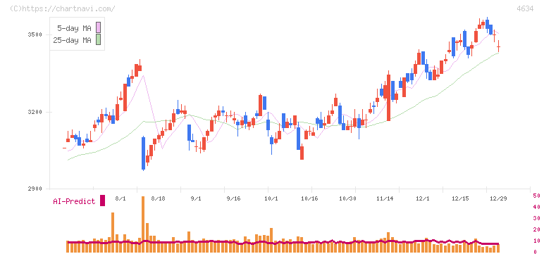 ａｒｔｉｅｎｃｅ(4634)の日足チャート