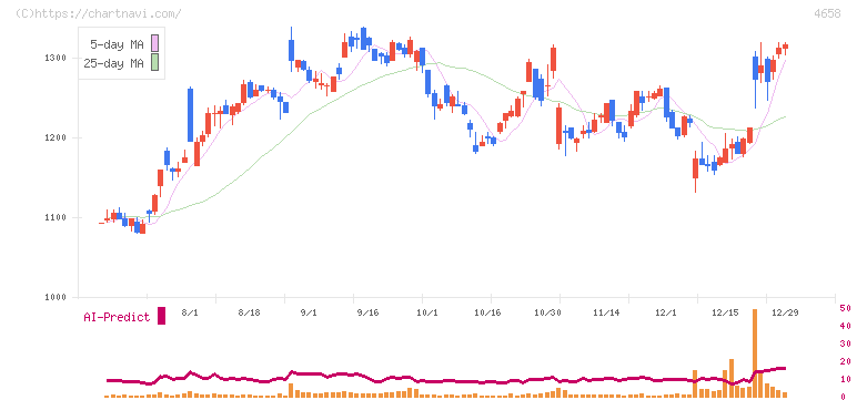 日本空調サービス(4658)の日足チャート