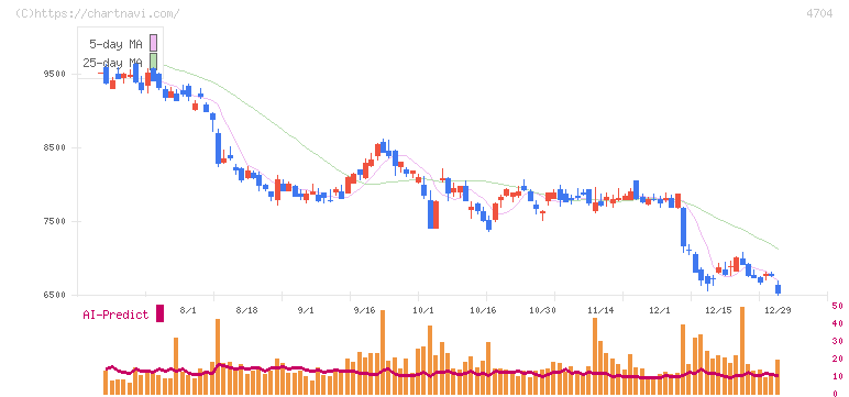 トレンドマイクロ(4704)の日足チャート