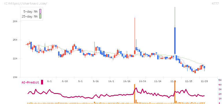 ガーラ(4777)の日足チャート