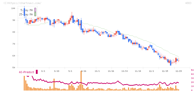 モダリス(4883)の日足チャート