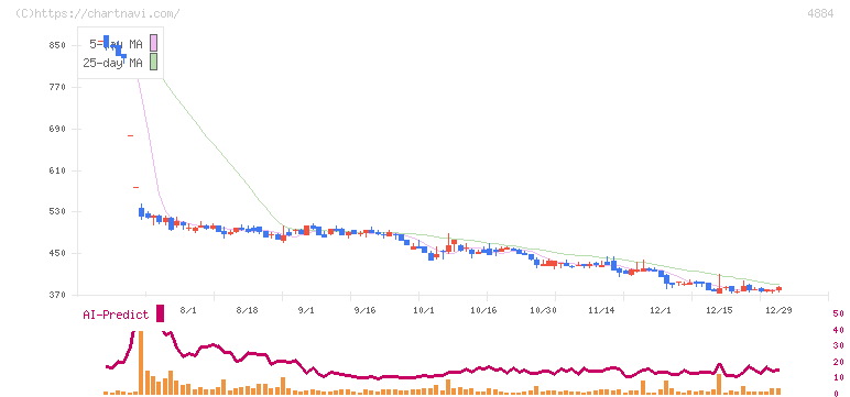 クリングルファーマ(4884)の日足チャート
