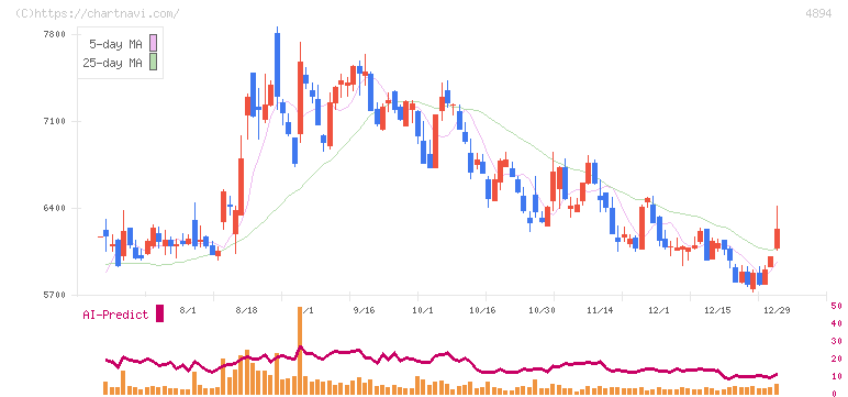 クオリプス(4894)の日足チャート