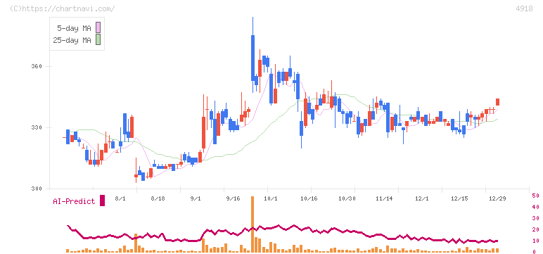 アイビー化粧品(4918)の日足チャート