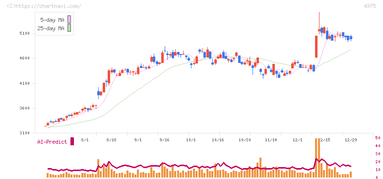 ＪＣＵ(4975)の日足チャート