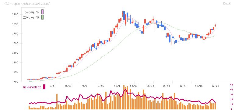 ＪＸ金属(5016)の日足チャート