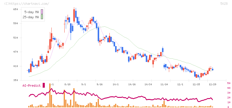 セカンドサイトアナリティカ(5028)の日足チャート