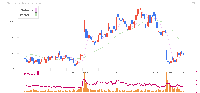 ＡＮＹＣＯＬＯＲ(5032)の日足チャート