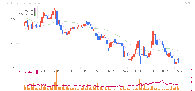 ヌーラボ(5033)の日足チャート