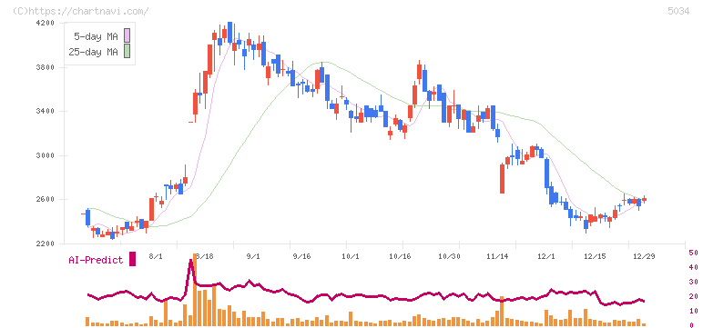 ｕｎｅｒｒｙ(5034)の日足チャート