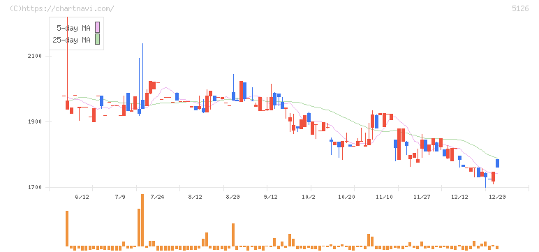 ポーターズ(5126)の日足チャート