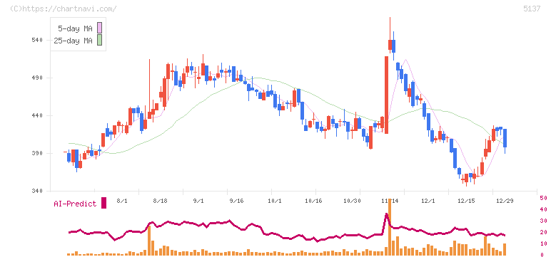 スマートドライブ(5137)の日足チャート