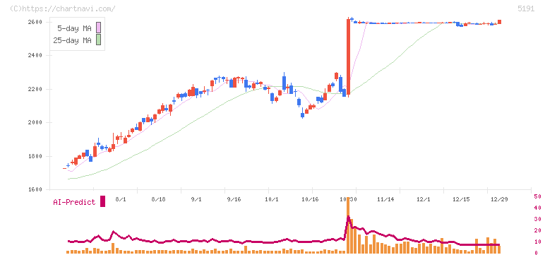 住友理工(5191)の日足チャート