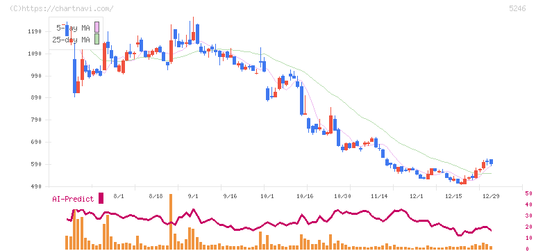 ＥＬＥＭＥＮＴＳ(5246)の日足チャート
