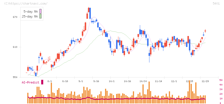 日本製鉄(5401)の日足チャート