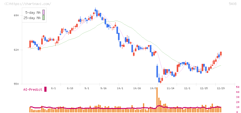 中山製鋼所(5408)の日足チャート