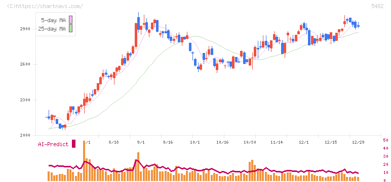 愛知製鋼(5482)の日足チャート