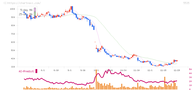 ミガロホールディングス(5535)の日足チャート