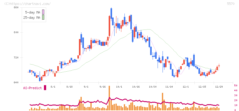 ジェノバ(5570)の日足チャート