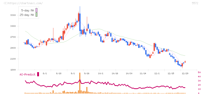 Ｒｉｄｇｅ－ｉ(5572)の日足チャート