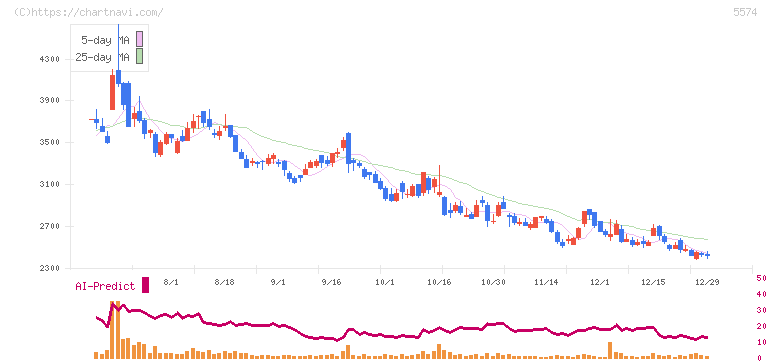 ＡＢＥＪＡ(5574)の日足チャート