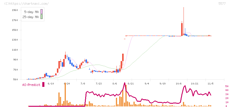 アイデミー(5577)の日足チャート