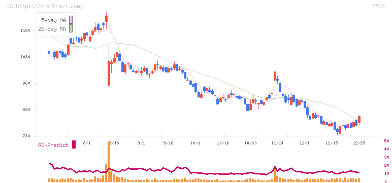 Ｌａｂｏｒｏ．ＡＩ(5586)の日足チャート