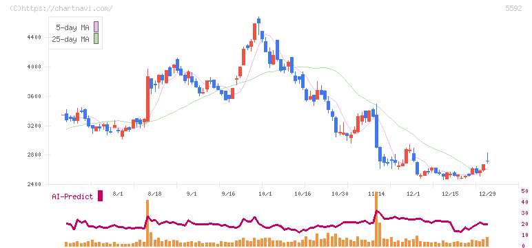 くすりの窓口(5592)の日足チャート